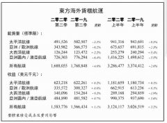  東方海外2020年上半年收益31.24億美元 2020年07月27日 17時 航運界 航運界網獲悉