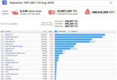 運力份額也一改此前下降的態勢
-索卡那海運費