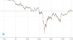 API原油庫存大幅減少682.9萬桶至5.31億桶
-約旦空運