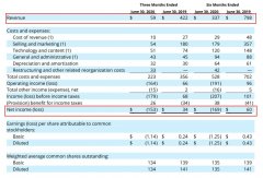 貓途鷹Q2凈虧損1.53億美元 業績表現好于預估
-東莞貨運公司