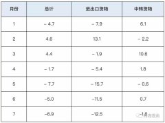 連續4個月下滑！7月釜山港集裝箱吞吐量再跌6.9%
-新德里海運費