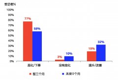 國際航協：近八成航司表示第二季度利潤大幅下跌（附圖）