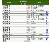 它們分別是北京/首都、北京/大興、上海/浦東、廣州/白云、成都/天府、昆明