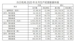 同比降7.25%；貨郵吞吐量15.2萬噸
-海運到南美