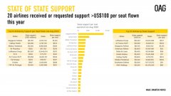 國泰航空平均每個座位獲得政府資助574美元
-包機運輸