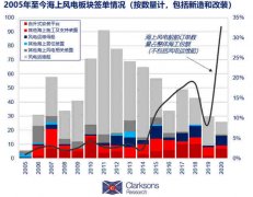 2050年海上風電產量將占海上能源產量的16%
-墨西哥海運
