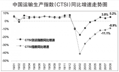8月CTSI貨運指數保持平穩較快增長
-柬埔寨空運