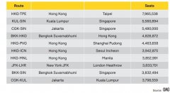 數據：2019年全球最繁忙國際航線TOP10出爐！（附圖）
-臺塑海運
