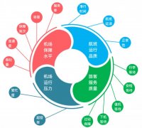 旅客吞吐量千萬級以上機場39個
-美國FBA海卡