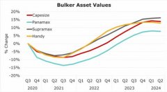  隨著油輪訂購活動和預期收益難以支持對船廠服務的更高需求
-中歐鐵路物流