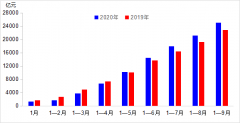 其中三季度增長(zhǎng)7.4%
-海運(yùn)拼柜