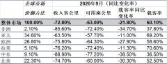 載客率下降49.8個百分點至33.4%
-中中歐班列