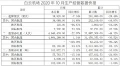 同比增長3.11%；貨郵吞吐量12.58萬噸
-墨爾本海運費