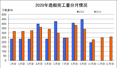  二、重點監測企業指標情況 1、造船企業三大指標同比下降 1～10月份
-上海國際