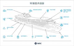 其中包括：開工建造MSC地中海歐羅巴號（MSC World Europa）公司未來十年里計劃建