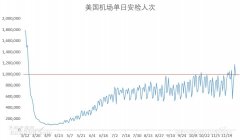 美國單日機場安檢人次達3月中旬以來最高（附圖）
-順豐國際運費價格表
