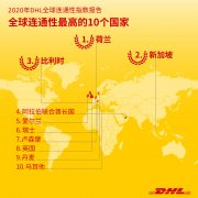 DHL全球連通性指數報告顯示全球化進程已在受疫情沖擊后重啟（
-寧波國際貨代