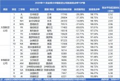 11月國內13家航司航班量同比正增長（附圖）
-加拿大fba