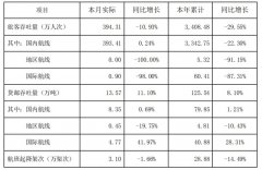  深圳機場發布2020年11月生產經營快報
-海運貨運價格一覽表