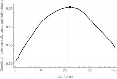 死亡病例的變化平均滯后22天
-加拿大海派