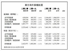 達到746.19萬標箱
-美國海派