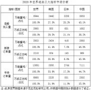 其中海船為2502萬(wàn)修正總噸-深圳物流
