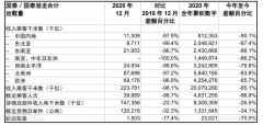 國泰航空2020年12月載客近4萬人次 同比下跌98.7%（附圖）
-美國空派