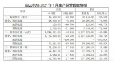 其中國內航線旅客吞吐量為317.73萬人次








