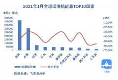  從出港航班量的數據來看
-國際貨代