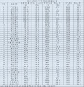 1月份旅客吞吐量排名前五名的機場分別是廣州白云（324.75萬人次
-深圳空派