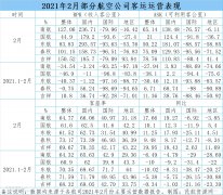 2月民航旅客運輸量同比增長187% 航企成績單出爐
-東南亞雙清包稅