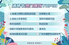 比19年同期增長10%；報名5鉆高星級產品的人數占八成以上
-深圳空派