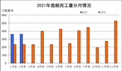 2021年1~2月中國船舶產業經濟運行情況
-廣州雙清包稅