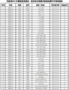  新航季換發(fā)航線102條；注銷航線許可19條
-深圳海派