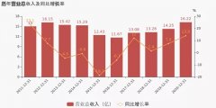 同比降低2.6個百分點(diǎn)
-非洲雙清包稅