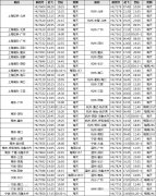 海南航空長三角地區(qū)執(zhí)行夏秋航班換季計劃（附圖）
-國際物流