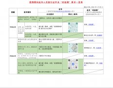 為幫助疫情期間擬赴華中、外人員更加直觀了解有關旅行證件及“雙檢測”要求