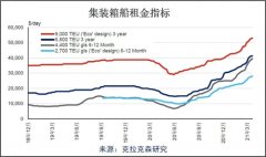 克拉克森研究：航運股為何大漲？航運大數(shù)據告訴你
-深圳空派