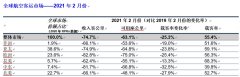 載客率下降20.5個百分點
-深圳空派
