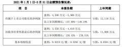 深圳機場預計一季度盈利4590萬元-5960萬元 同比大幅扭虧