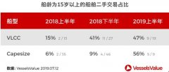 2019年商船價(jià)值盤(pán)點(diǎn)：你的商船漲了嗎？-沙特阿拉伯的國(guó)際快遞