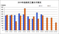 國際快遞價(jià)格表2019年1~9月船舶工業(yè)經(jīng)濟(jì)運(yùn)行情況