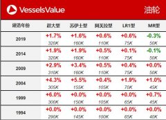 VesselsValue：一周船舶交易價格周報