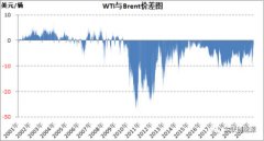 選擇價(jià)格更有優(yōu)勢(shì)的原油來進(jìn)行煉制
-哈薩克斯坦空運(yùn)