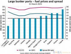 BIMCO：安裝脫硫塔的船舶數目在15個月內翻倍
-國際空運
