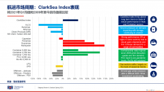 但市場情緒有所改善
-中東雙清包稅